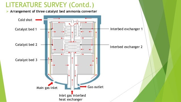 Reactor Design, Modelling and Process Intensification for Ammonia ...
