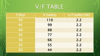 V/F TABLE
f (Hz) V (volts) v/f (volts/Hz)
50 110 2.2
45 99 2.2
40 88 2.2
35 77 2.2
30 66 2.2
25 55 2.2
20 44 2.2
 