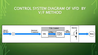 CONTROL SYSTEM DIAGRAM OF VFD BY
V/F METHOD
 