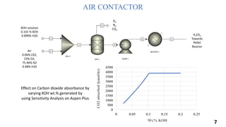 Direct Air Capture of Carbon dioxide - FYP 2021 - DChE - GIK Institute ...
