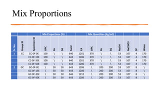 Mix Proportions
Mix Proportions (%) Mix Quantities (Kg/m3)
Sr.
No.
Group
ID
Specimen
ID
OPC
FA
SG
Sand
CA
OPC
FA
SG
NaOH
Na2SiO3
SP
Water
1 CC CC-0F-0E 100   640 1201 370   53 107 4 170
CC-0F-15E 100   643 1206 370   53 107 4 170
CC-0F-35E 100   640 1201 370   53 107 4 170
CC-0F-50E 100   643 1206 370   53 107 4 170
2 GC GC-0F-0E  50 50 643 1206  200 200 53 107 8 
GC-0F-15E  50 50 643 1206  200 200 53 107 8 
GC-0F-35E  50 50 646 1212  200 200 53 107 8 
GC-0F-50E  50 50 643 1206  200 200 53 107 8 
 