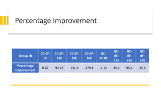 Percentage Improvement
Group ID
CC-0F-
0E
CC-0F-
15E
CC-0F-
35E
CC-0F-
50E
GC-
0F-0E
GC-
0F-
15E
GC-
0F-
35E
GC-
0F-
50E
Percentage
Improvement
0.67 92.75 131.3 279.8 -1.75 35.4 95.4 22.6
 