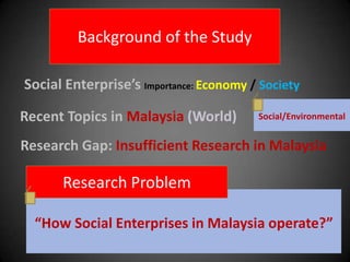 Background of the Study

Social Enterprise’s Importance: Economy / Society

Recent Topics in Malaysia (World)        Social/Environmental


Research Gap: Insufficient Research in Malaysia

      Research Problem

  “How Social Enterprises in Malaysia operate?”
 