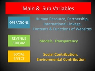 Main & Sub Variables
            Human Resource, Partnership,
OPERATIONS      International Linkage,
           Contents & Functions of Websites

 REVENUE
 STREAM        Models, Transparency


  SOCIAL         Social Contribution,
  EFFECT      Environmental Contribution
 