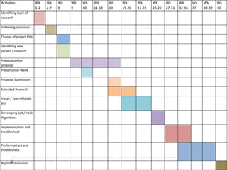 Activities                Wk    Wk    Wk   Wk   Wk   Wk      Wk   Wk      Wk      Wk      Wk      Wk      Wk   Wk      Wk
                          1-2   2-7   8    9    10   11-13   14   15-20   21-23   24-26   27-31   32-36   37   38-39   40
Identifying topic of
research

Gathering resources

Change of project title

Identifying new
project / research

Preparation for
proposal
Presentation Week

Proposal Submission

Extended Research

Install / Learn Matlab
GUI

Developing Salt / Hash
Algorithms

Implementation and
troubleshoot


Perform attack and
troubleshoot


Report Submission
 