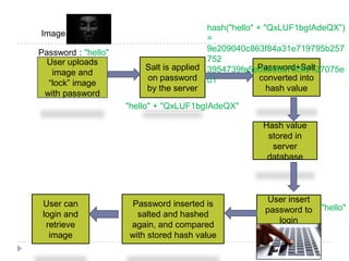 hash("hello" + "QxLUF1bgIAdeQX")
Image:
                                         =
Password : "hello"                       9e209040c863f84a31e719795b257
  User uploads                           752
                         Salt is applied 3954739fe5ed3b58a75cff2127075e
                                                      Password+Salt
   image and
                         on password d1                converted into
  “lock” image
                         by the server                   hash value
 with password
                     "hello" + "QxLUF1bgIAdeQX"

                                                     Hash value
                                                      stored in
                                                       server
                                                      database



                                                      User insert
 User can             Password inserted is                          "hello"
                                                     password to
 login and             salted and hashed
                                                        login
  retrieve           again, and compared
   image             with stored hash value
 