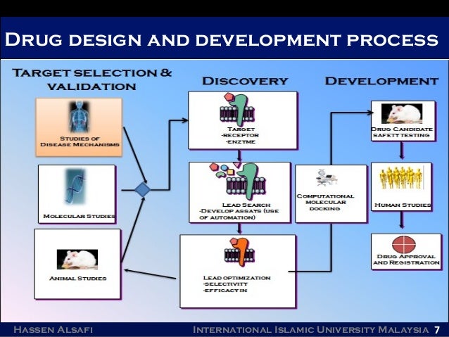 computer flowchart aided design using Rational Design Genetic Drug Algorithm