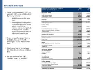 Financial Position                                                                                                 12
                                              CONSOLIDATED STATEMENT OF FINANCIAL                        2010      2009
                                              POSITION CONDENSED (SEK thousand)                        31-Dec    31-Dec

 • Capital employed up by SEK 287.2 mn        Non-current assets
   y/y to SEK 553.7 mn as at 31 Dec 2010      Goodwill                                                188,966    189,865
                                              Other intangible assets                                  65,878     62,696
   & primarily reflected:                     Total intangible assets                                 254,844    252,561
        • SEK 250 mn convertible bond
                                              Equipment                                                 3,660      1,953
           issue
        • Higher inventory levels due to      Total non-current assets                                258,504    254,514

           increased proportion of Group      Current assets
           sales in more inventory            Inventories                                             251,284    152,977
           intensive Fashion and Sports &
                                              Current interest-bearing receivables                          0    270,027
           Health segments as well as         Current non-interest-bearing receivables                 73,066     60,595
           related to inventory build up in   Total receivables                                        73,066    330,622

           acquisitions and start-ups         Cash and cash equivalents                               431,343      3,045

                                              Total current assets                                    755,693    486,644
 • Return on capital employed down to
   36.1% (37.5%) as at 31 Dec 10,             Total assets                                           1,014,197   741,158

   following the issue of the convertible     Equity
   bond                                       Equity attributable to owners of the parent             345,664      6,738
                                              Non-controlling interest                                    879      1,473
                                              Total equity                                            346,543      8,211
 • Total interest bearing borrowings of
                                              Non-current liabilities
   SEK 207.2 (258.4) million as at 31 Dec     Non interest bearing
   2010                                       Deferred tax liability                                   26,748     15,051
                                              Provisions                                                2,397      1,217


 • Net cash position of SEK 224.1             Interest bearing
                                              Convertible bond                              Note 2    207,204          0
   (SEK 14.7) mn as t 31 Dec 2010             Total non-current liabilities                           236,349     16,268

                                              Current liabilities
                                              Current interest-bearing liabilities                          0    258,380
                                              Current non-interest-bearing liabilities                431,305    458,299
                                              Total current liabilities                               431,305    716,679

                                              Total equity and liabilities                           1,014,197   741,158
 