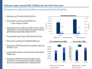 Full year sales exceed SEK 2 billion for the first time ever                                                                                3

All segments delivered healthy annual growth & profitability

 • Net sales up 27% y/y to SEK 2,210.0 mn                                               Operating Development


 • Gross profit up 21% y/y to SEK 420.0 mn
      • Gross margin of 19.0%

 • Operating profit up 18% y/y to SEK 147.3 mn when
   excluding non-recurring listing costs of SEK 12.6 mn
   generating an operating margin of 6.7%

 • Pre-tax profit up 2% y/y to SEK 115.8 (113.3) mn

 • Net income up 12% y/y to SEK 90.2 (80.5) mn                  No. of website visits (’000)                  No. of orders (’000)

 • Acquisition of 90.1% of online toy retailer Lekmer.se                            +30 %                              +20 %
                                                           120,000                                    5,000
   for SEK 7.2 mn                                                                                     4,500
                                                           100,000                                    4,000
                                                            80,000                                    3,500
 • Launch & Pan-Nordic roll-out of online shoe retailer                                               3,000
                                                            60,000                                    2,500
   Heppo.com                                                                                          2,000
                                                            40,000                                    1,500
                                                                                                      1,000
 • Acquisition of 90.1% of online designer brand            20,000
                                                                                                        500
   furniture & interior decoration product retailer             0                                         0
                                                                          FY 2009           FY 2010              FY 2009          FY 2010
   Rum21.se, consolidated from 1 February 2011
                                                                     Entertainment      Fashion               Entertainment     Fashion
                                                                     Sports & Health                          Sports & Health
 