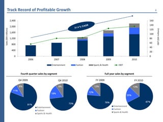 Track Record of Profitable Growth                                                                                                   4


                       2,400                                                                                                             160
                                                                                                                                         140
                       2,000
Sales (SEK millions)




                                                                                                                                                   EBIT (SEK millions)
                                                                                                                                         120
                       1,600
                                                                                                                                         100
                       1,200                                                                                                             80
                                                                                                                                         60
                        800
                                                                                                                                         40
                        400
                                                                                                                                         20
                          0                                                                                                              0
                                         2006               2007               2008                2009                   2010

                                                          Entertainment     Fashion   Sports & Health         EBIT


                                Fourth quarter sales by segment                                   Full year sales by segment

                               Q4 2009                            Q4 2010               FY 2009                                FY 2010
 