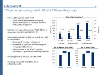 Entertainment                                                                                                                                                          6

13% year on year sales growth in Q4 with 7.7% operating margin

                                                                                                        Operating development
 • Sales up 13% y/y in Q4 & 12% for FY
       • Strong growth despite significant ongoing                            1,750                                                                               15%
                                                                                                                                                1,492
          industry-wide decline in CD sales & decline in                      1,500                                            1,337
                                                                                                                                                                  12%
          media products in general                                           1,250




                                                              SEK (million)




                                                                                                                                                                           Margin (%)
                                                                              1,000                                                                               9%
                                                                                                                      7.7%
 • Entertainment segment represented 73.1% (80.9%) of                           750
                                                                                               8.1%                                    6.9%             6.7%
                                                                                                             562                                                  6%
   Group sales in Q4 & 67.5% (76.6%) for FY.                                             498
                                                                                500
                                                                                                                                                                  3%
                                                                                250                                                  93               100
 • Operating costs of SEK 519 (457) mn in Q4 & SEK 1,392                                       41                  43
                                                                                  0                                                                               0%
   (1,244) mn for FY
                                                                                        Q4 2009              Q4 2010            FY2009              FY2010
       • Ongoing shift in product category mix
                                                                                          Net Sales             Operating profit            Operating margin
       • Investments in expansion of both existing and
          newly acquired businesses                                               No. of website visits (’000)                            No. of orders (’000)
       • Y/y appreciation of the Group’s reporting
                                                                              25,000                                         1,400
          currency (SEK) against other operating currencies                                         +27 %                                           +11 %
                                                                                                                             1,200
                                                                              20,000
                                                                                                                             1,000
 • Operating profits up 7% y/y in Q4 & 8% for FY                              15,000                                          800

                                                                              10,000                                          600

 • Operating margin of 7.7% (8.1%) in Q4 &                                     5,000
                                                                                                                              400

   6.7% (6.9%) for FY                                                                                                         200
                                                                                  0                                             0
                                                                                        Q4 2009             Q4 2010                       Q4 2009            Q4 2010
 