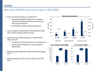Fashion                                                                                                                                                            7

More than doubled sales year on year in Q4 & 2010

                                                                                                   Operating development
 • Sales more than doubled y/y in Q4 & for FY
       • Exponential growth of Nelly.com in all Nordic                     500
                                                                                                                                              433
                                                                                                                                                               15.0%
          countries & enlargement of its own-brand and
                                                                           400                                                                                 12.0%




                                                           SEK (million)
          third party assortment




                                                                                                                                                                       Margin (%)
       • Good start for newly launched Heppo.com                           300                                                                                 9.0%
                                                                                                                          203
                                                                           200            7.2%                                                                 6.0%
                                                                                                       135
 • Fashion segment represented 17.5% (10.8%) of Group
                                                                                     66                                         3.5%                 3.7%
   sales in Q4 & 19.6% (11.6%) of FY sales                                 100                                                                                 3.0%
                                                                                                                 1.4%
                                                                                          5                                     7                   16
                                                                                                             2
                                                                              0                                                                                0.0%
 • Operating costs of SEK 133 (61) mn in Q4 & SEK 417                               Q4 2009            Q4 2010            FY 2009             FY 2010
   (196) mn for FY
                                                                                       Net Sales          Operating profit             Operating margin
       • Investments in Pan-Nordic roll-out of Heppo.com
       • Test launches of Nelly.com in Germany & the                          No. of website visits (’000)                      No. of orders (’000)
          Netherlands
                                                                     14,000                                             200
                                                                                              +100 %                                      +85 %
                                                                     12,000
                                                                                                                        160
 • Operating profits down y/y in Q4 but more than double             10,000
   for FY                                                                  8,000                                        120

                                                                           6,000                                        80
 • Operating margin of 1.4% (7.2%) in Q4 & 3.7% (3.5%)                     4,000
                                                                                                                        40
   for FY                                                                  2,000
                                                                              0                                          0
                                                                                     Q4 2009            Q4 2010                     Q4 2009              Q4 2010
 