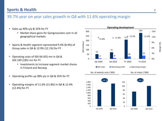 Sports & Health                                                                                                                                                   8

39.7% year on year sales growth in Q4 with 11.6% operating margin

                                                                                                    Operating development
 • Sales up 40% y/y & 35% for FY
                                                                           300                                                               285              15%
       • Market share gains for Gymgrossisten.com in all
          geographical markets                                             250
                                                                                                                11.6%     211 12.4%                 12.4% 12%
                                                                                            11.8%
                                                                           200




                                                           SEK (million)
                                                                                                                                                              9%




                                                                                                                                                                      Margin (%)
 • Sports & Health segment represented 9.4% (8.4%) of                      150
   Group sales in Q4 & 12.9% (12.1%) for FY                                                                                                                   6%
                                                                           100                           72
                                                                                       52
                                                                           50                                                 26                   35         3%
 • Operating costs of SEK 64 (45) mn in Q4 &                                                6                 8
                                                                             0                                                                                0%
   SEK 249 (185) mn for FY                                                           Q4 2009            Q4 2020           FY 2009            FY 2010
       • Investments to increase segment market shares
                                                                                        Net sales        Operating profit          Operating margin
         in Finland and Norway
                                                                                 No. of website visits (’000)                      No. of orders (’000)
 • Operating profits up 38% y/y in Q4 & 35% for FY
                                                                                                +38 %                                     +38 %
                                                                           1,800                                        120
 • Operating margins of 11.6% (11.8%) in Q4 & 12.4%                        1,600
                                                                                                                        100
   (12.4%) for FY                                                          1,400
                                                                           1,200                                        80
                                                                           1,000
                                                                                                                        60
                                                                             800
                                                                             600                                        40
                                                                             400
                                                                                                                        20
                                                                             200
                                                                               0                                         0
                                                                                       Q4 2009          Q4 2010                    Q4 2009              Q4 2010
 