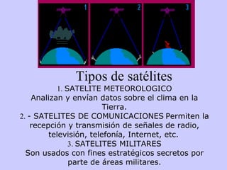 Tipos de satélites  1.  SATELITE METEOROLOGICO Analizan y envían datos sobre el clima en la   Tierra. 2 .  - SATELITES DE COMUNICACIONES   Permiten la recepción y transmisión de señales de radio, televisión, telefonía, Internet, etc.   3.  SATELITES MILITARES Son usados con fines estratégicos secretos por parte de áreas militares. 