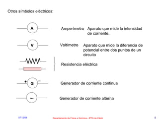 Otros símbolos eléctricos:  G V Amperímetro Voltímetro Resistencia eléctrica Aparato que mide la intensidad de corriente. Aparato que mide la diferencia de potencial entre dos puntos de un circuito – + A ~ Generador de corriente continua Generador de corriente alterna 