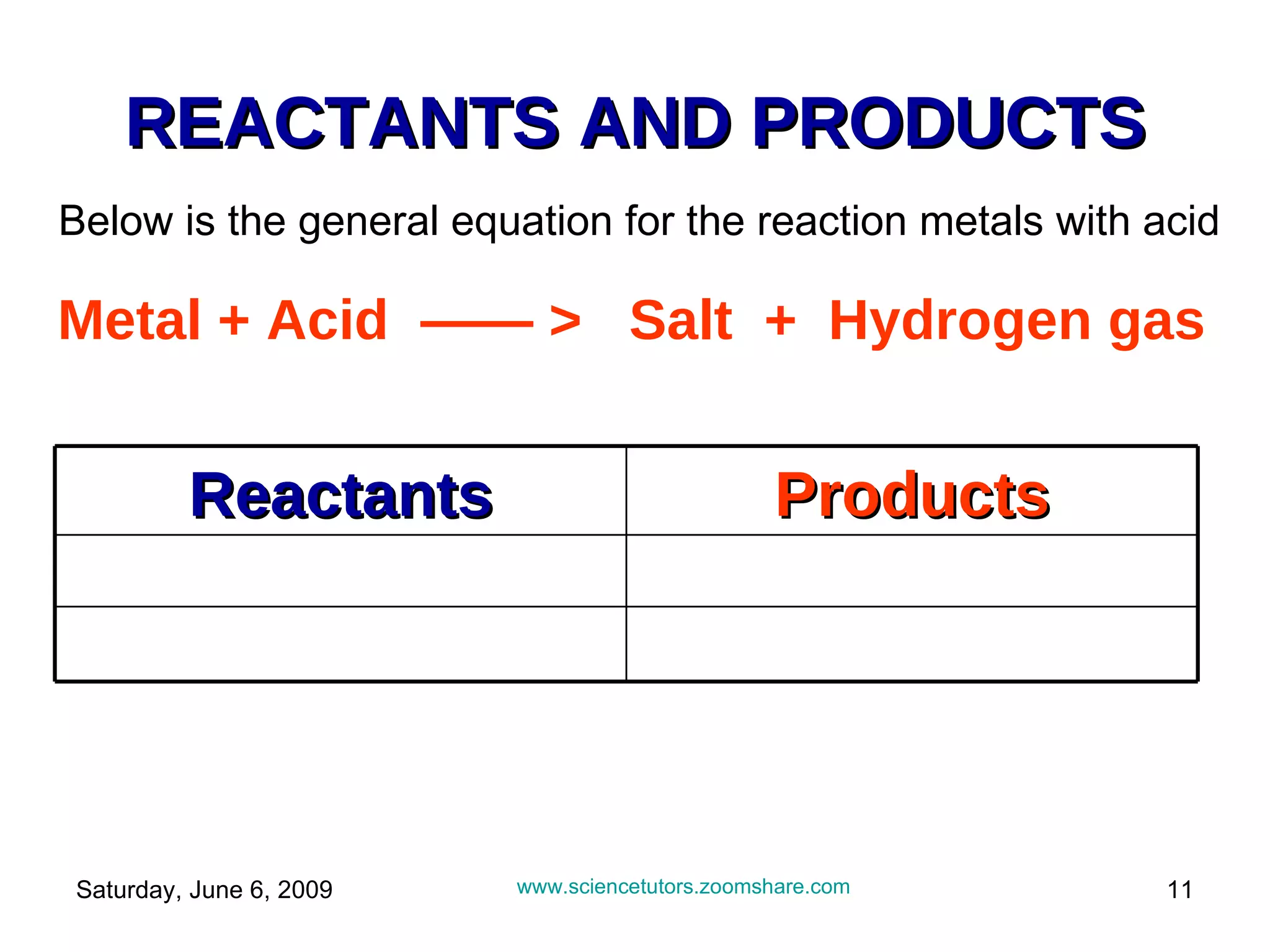 REACTANTS AND PRODUCTS Metal + Acid  ——   >  Salt  +  Hydrogen gas Below is the general equation for the reaction metals with acid www.sciencetutors.zoomshare.com   Products Reactants 