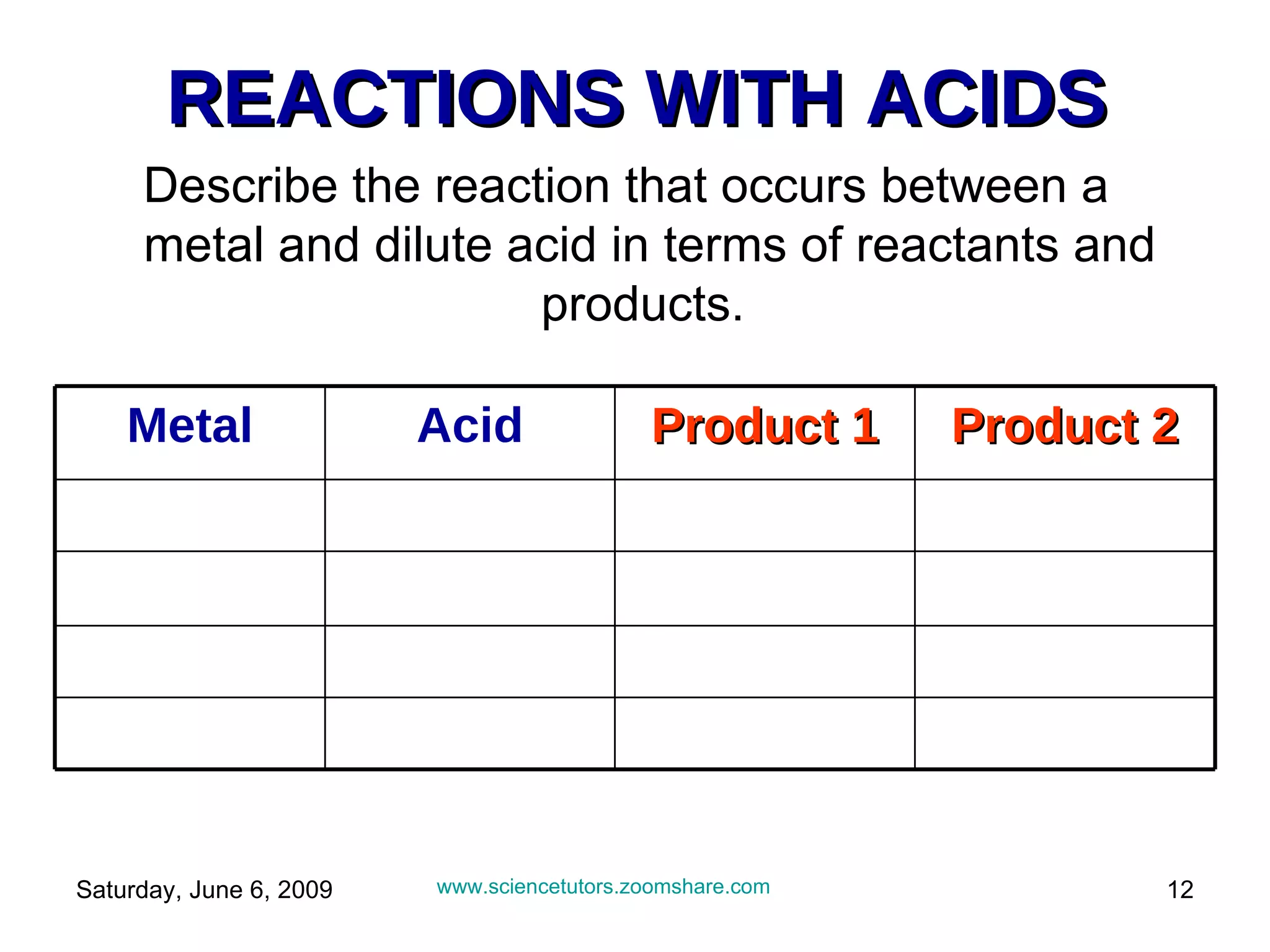 REACTIONS WITH ACIDS Describe the reaction that occurs between a metal and dilute acid in terms of reactants and products.  www.sciencetutors.zoomshare.com   Product 2 Product 1 Acid Metal 