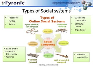 Types of Social systemsFacebookNetlogTwitter LG’s online communitySamsung Online Tripadvisor     SAP’s online community