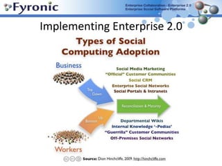 Benefits of Enterprise 2.0 platformsReputation is EverythingPrfff...They’ve only got 26 followers on Twitter Their facebook page only has 5 fansEmployer attractiveness Improved internal and external reputation Increased visibility in business environment and market