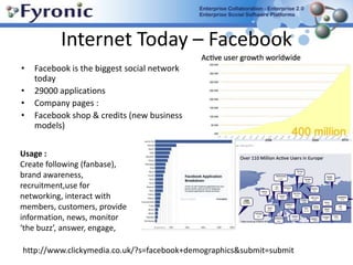 Internet Today – Facebook Facebook is the biggest social network today 29000 applications Company pages : Facebook shop & credits (new business models)Usage : Create following (fanbase), brand awareness, recruitment,use for networking, interact with members, customers, provide information, news, monitor ‘the buzz’, answer, engage, http://www.clickymedia.co.uk/?s=facebook+demographics&submit=submit