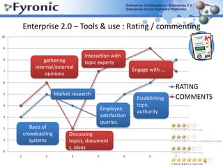 Enterprise 2.0 – Tools & use : BLOGSintroduce new members in (virtual)teamsReinforce corporate vision, mission, statusa door to your website and your company. Record thoughts, ideas, experiences and opinionsTo generate new ideas Show your product and/or service knowledge. to interact with the readerscompany news bulletin Follow up on project status/historygenerating buzz Build & maintain reputation 