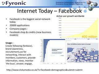 Internet Today – Facebook Facebook is the biggest social network today 29000 applications Company pages : Facebook shop & credits (new business models)Usage : Create following (fanbase), brand awareness, recruitement,use for networking, interact with members, customers, provide information, news, monitor ‘the buzz’, answer, engage, http://www.clickymedia.co.uk/?s=facebook+demographics&submit=submit