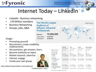 Internet Today – LinkedIn LinkedIn : Business networking >70 Million membersBusiness NetworkingGroups, jobs, Q&AUsage : Promoting yourselfRecruitment, create credibility, endorsements Ask questions, get answers, learn, Become authority on topicsMarket research, advertiseInteract, engage Create your own group.http://advertising.linkedin.com/audience/I endorse you = Cool..
