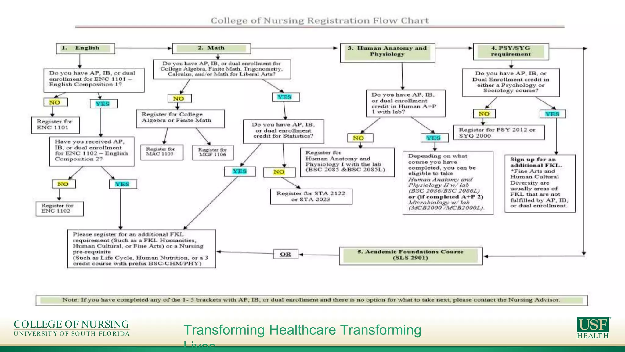 PreNursing orientation registration overview 2018 hybrid PPT