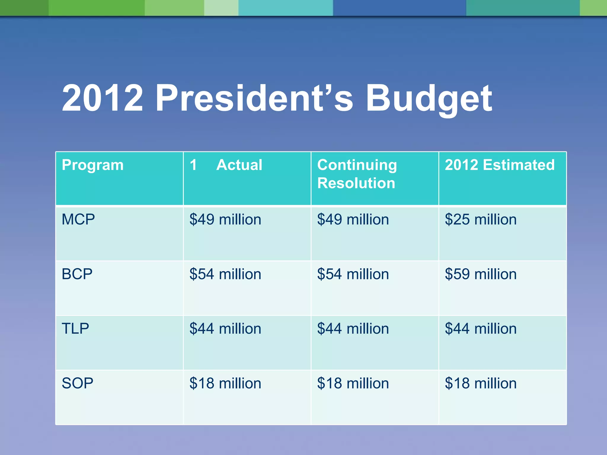2012 President’s Budget  Program Actual Continuing Resolution 2012 Estimated MCP $49 million $49 million $25 million BCP $54 million $54 million $59 million TLP $44 million $44 million $44 million SOP $18 million $18 million $18 million 