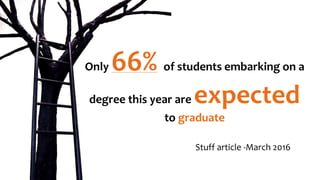 Only 66% of students embarking on a
degree this year are expected
to graduate
Stuff article -March 2016
 