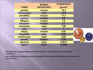 ΥΛΙΚΟ
χρυσός
υδράργυρος
μόλυβδος
χαλκός
σίδηρος
αλουμίνιο
γλυκερίνη
νερό
πάγος
πετρέλαιο
οινόπνευμα
φελλός
οξυγόνο
άζωτο

ΦΥΣΙΚΗ
ΚΑΤΑΣΤΑΣΗ
στερεό
υγρό
στερεό
στερεό
στερεό
στερεό
υγρό
υγρό
στερεό
υγρό
υγρό
στερεό
αέριο
αέριο

ΠΥΚΝΟΤΗΤΑ
(g/cm3)
19,3
13,6
11,3
8,9
7,8
2,7
1,26
1
0,92
0,85
0,80
0,24
0,0014
0,0003

 
Εξετάζοντας το μικρόκοσμο, ανακαλύπτουμε ότι τα σώματα με τη μεγαλύτερη 
πυκνότητα
αποτελούνται από μόρια με μεγαλύτερη μάζα ή από μόρια που βρίσκονται πιο κοντά το 
ένα στο άλλο.

 