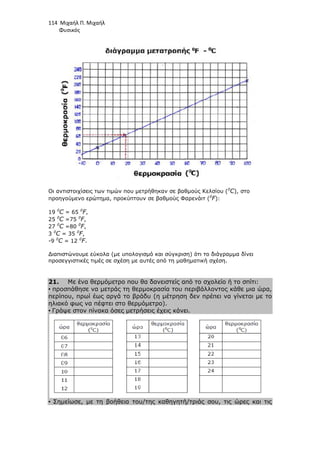 114 Μιχαήλ Π. Μιχαήλ
Φυσικός
Οι αντιστοιχίσεις των τιµών που µετρήθηκαν σε βαθµούς Κελσίου (0
C), στο
προηγούµενο ερώτηµα, προκύπτουν σε βαθµούς Φαρενάιτ (0
F):
19 0
C = 65 0
F,
25 0
C =75 0
F,
27 0
C =80 0
F,
3 0
C = 35 0
F,
-9 0
C = 12 0
F.
∆ιαπιστώνουµε εύκολα (µε υπολογισµό και σύγκριση) ότι το διάγραµµα δίνει
προσεγγιστικές τιµές σε σχέση µε αυτές από τη µαθηµατική σχέση.
21. Με ένα θερµόµετρο που θα δανειστείς από το σχολείο ή το σπίτι:
• προσπάθησε να µετράς τη θερµοκρασία του περιβάλλοντος κάθε µια ώρα,
περίπου, πρωί έως αργά το βράδυ (η µέτρηση δεν πρέπει να γίνεται µε το
ηλιακό φως να πέφτει στο θερµόµετρο).
• Γράψε στον πίνακα όσες µετρήσεις έχεις κάνει.
• Σηµείωσε, µε τη βοήθεια του/της καθηγητή/τριάς σου, τις ώρες και τις
 