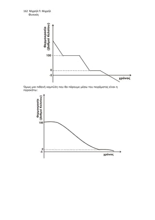 162 Μιχαήλ Π. Μιχαήλ
Φυσικός
Όµως µια πιθανή καµπύλη που θα πάρουµε µέσω του πειράµατος είναι η
παρακάτω:
Θερµοκρασία
(βαθµοί
Κελσίου)
100
0
-5
χρόνος
100
0
-5
χρόνος
Θερµοκρασία
(βαθµοί
Κελσίου)
 