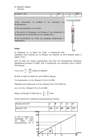 92 Μιχαήλ Π. Μιχαήλ
Φυσικός
Επιµήκυνση (cm) 2 5 9 12 20
∆ύναµη F (N) 10 25 45 60 100
∆ύναµη F: (N) 25 100
α) Να υπολογίσετε τη σταθερά Κ του ελατηρίου του
δυναµόµετρου.
β) Να συµπληρώσετε τον πίνακα.
γ) Να κάνετε το διάγραµµα της δύναµης F που επιµηκύνει το
δυναµόµετρο σε συνάρτηση µε την επιµήκυνση x.
δ) Να υπολογίσετε την κλίση της γραφικής παράστασης. Τι
παρατηρείτε;
Λύση:
α) Σύµφωνα µε το Νόµο του Hook η επιµήκυνση ενός
ελατηρίου είναι ανάλογη µε τη δύναµη που ασκείται σε αυτό δηλαδή ισχύει η
σχέση: F=K⋅x .
Από τις τιµές του πίνακα παρατηρούµε πως όταν στο δυναµόµετρο (ελατήριο)
εξασκήσουµε δύναµη F=100Ν, τότε η επιµήκυνση του ελατηρίου είναι x=20cm.
Τότε έχουµε:
F=K⋅x ή K=
F
x
=
100
20
=5N/cm ή 500Ν/m.
β) Από το νόµο του Hook και για Κ=5Ν/cm έχουµε:
Για επιµήκυνση x=2 cm, δύναµη F=K⋅x=5⋅2=10Ν.
Παρόµοια για επιµήκυνση x=9 cm, δύναµη F=K⋅x=5⋅9=45Ν και
για x=12 cm, δύναµη F=K⋅x=5⋅12=60Ν.
Ακόµη για δύναµη F=25N είναι x=
F
K
=
25
5
=5cm.
Τελικά προκύπτει ο παρακάτω συµπληρωµένος πίνακας.
γ) Από τη σχέση που
περιγράφει το νόµο
του Hook, F=K⋅x
συµπεραίνουµε ότι η
F
F(N)
x cm
( )
2 20
0
25
45
60
100
10
5 12
9
φ
 