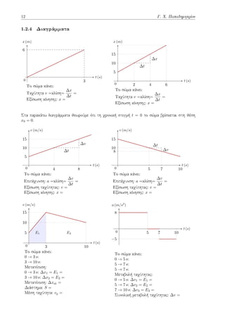 12 Γ. Χ. Παπαδημητρίου
1.2.4 Διαγράμματα
3
6
t (s)
x (m)
0
Το σώμα κάνει:
Ταχύτητα v =κλίση=
∆x
∆t
=
Εξίσωση κίνησης: x =
2 4 6
5
10
15
∆t
∆x
t (s)
x (m)
0
Το σώμα κάνει:
Ταχύτητα v =κλίση=
∆x
∆t
=
Εξίσωση κίνησης: x =
Στα παρακάτω διαγράμματα θεωρούμε ότι τη χρονική στιγμή t = 0 το σώμα βρίσκεται στη θέση
x0 = 0.
4 8
5
10
15
∆t
∆v
t (s)
v (m/s)
0
Το σώμα κάνει:
Επιτάχυνση: a =κλίση=
∆v
∆t
=
Εξίσωση ταχύτητας: v =
Εξίσωση κίνησης: x =
5 7 10
8
10
15
∆t
∆v
t (s)
v (m/s)
0
Το σώμα κάνει:
Επιτάχυνση: a =κλίση=
∆v
∆t
=
Εξίσωση ταχύτητας: v =
Εξίσωση κίνησης: x =
3 10
5
10
15
t (s)
v (m/s)
0
E1 E2
Το σώμα κάνει:
0 → 3 s:
3 → 10 s:
Μετατόπιση:
0 → 3 s: ∆x1 = E1 =
3 → 10 s: ∆x2 = E2 =
Μετατόπιση: ∆xολ =
Διάστημα: S =
Μέση ταχύτητα: vμ =
5 7 10
−5
8
t (s)
a (m/s2
)
0
Το σώμα κάνει:
0 → 5 s:
5 → 7 s:
5 → 7 s:
Μεταβολή ταχύτητας:
0 → 5 s: ∆v1 = E1 =
5 → 7 s: ∆v2 = E2 =
7 → 10 s: ∆v3 = E3 =
Συνολική μεταβολή ταχύτητας: ∆v =
 