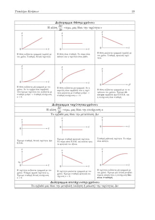 Τυπολόγιο Κινήσεων 19
Διάγραμμα θέσης-χρόνου
Η κλίση
∆x
∆t
=εφω, μας δίνει την ταχύτητα v
t
x
0
Η θέση αυξάνεται γραμμικά (ομαλά) με
τον χρόνο. Σταθερή, θετική ταχύτητα.
t
x
0
Η θέση είναι σταθερή. Το σώμα είναι
ακίνητο και η ταχύτητα είναι μηδέν.
t
x
0
Η θέση μειώνεται γραμμικά (ομαλά) με
τον χρόνο. Σταθερή, αρνητική ταχύ-
τητα.
t
x
0
Η θέση αυξάνεται μή-γραμμικά με τον
χρόνο. Αν το σχήμα είναι παραβολή
τότε έχουμε ταχύτητα που αυξάνεται με
σταθερό ρυθμό → σταθερή επιτάχυνση
a > 0.
t
x
0
Η θέση αυξάνεται μη-γραμμικά. Αν η
καμπύλη είναι παραβολή τότε η ταχύ-
τητα μειώνεται με σταθερό ρυθμό →
σταθερή επιτάχυνση a < 0.
t2
x
0
Η θέση αυξάνεται γραμμικά με το τε-
τράγωνο του χρόνου. Έχουμε σί-
γουρα παραβολή άρα Ε.Ο.Ε.Κ. και
η επιτάχυνση είναι σταθερή.
Διάγραμμα ταχύτητας-χρόνου
Η κλίση
∆v
∆t
=εφω, μας δίνει την επιτάχυνση a
Το εμβαδό μας δίνει την μετατόπιση ∆x
t
v
0
Έχουμε σταθερή, θετική ταχύτητα, άρα
Ε.Ο.Κ.
t
v
0
Έχουμε σταθερή αρνητική ταχύτητα.
Το σώμα κάνει Ε.Ο.Κ. και κινείται προς
τα αρνητικά του άξονα.
t
v
0
Σταθερή μηδενική ταχύτητα. Το σώμα
είναι ακίνητο.
v0
t
v
0
Η ταχύτητα αυξάνεται γραμμικά με τον
χρόνο. Υπάρχει αρχική ταχύτητα v0.
Έχουμε σταθερή θετική επιτάχυνση
a > 0.
t
v
0
Η ταχύτητα μειώνεται γραμμικά με τον
χρόνο. Έχουμε σταθερή αρνητική επι-
τάχυνση a < 0.
t
v
0
Η ταχύτητα αυξάνεται μή-γραμμικά με
τον χρόνο. Έχουμε μία γενική μεταβαλ-
λόμενη κίνηση όπου η επιτάχυνση δεν
είναι σταθερή.
Διάγραμμα επιτάχυνσης-χρόνου
Το εμβαδό μας δίνει την μεταβολή (αύξηση ή μείωση) της ταχύτητας ∆v
 