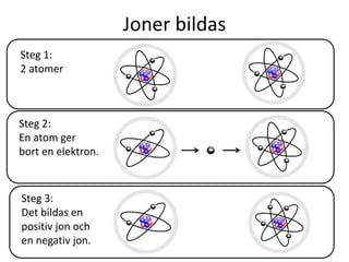 Joner bildas
Steg 1:
2 atomer
Steg 2:
En atom ger
bort en elektron.
Steg 3:
Det bildas en
positiv jon och
en negativ jon.
 