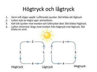 Högtryck och lågtryck
2
22
13
4
1 3
4
Högtryck Lågtryck Högtryck
1. Varm luft stiger uppåt- Lufttrycket sjunker. Det bildas ett lågtryck.
2. Luften kyls av högre upp i atmosfären.
3. Kall luft sjunker mot marken och lufttrycket ökar. Det bildas högtryck.
4. Luften strömmar längs med marken från högtryck mot lågtryck. Det
bildas en vind.
 