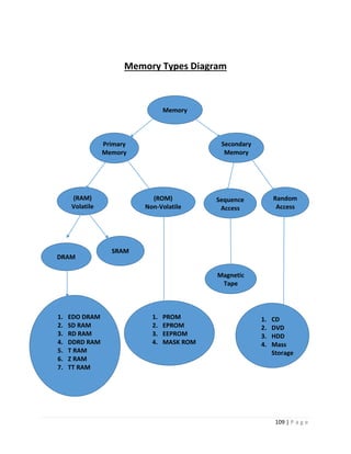 109 | P a g e 
Memory Types Diagram 
Memory 
Primary Memory 
Secondary Memory 
(RAM) 
Volatile 
SRAM 
(ROM) 
Non-Volatile 
DRAM 
Sequence 
Access 
Random 
Access 
1. EDO DRAM 
2. SD RAM 
3. RD RAM 
4. DDRD RAM 
5. T RAM 
6. Z RAM 
7. TT RAM 
1. PROM 
2. EPROM 
3. EEPROM 
4. MASK ROM 
Magnetic Tape 
1. CD 
2. DVD 
3. HDD 
4. Mass Storage 
 