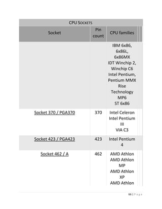 66 | P a g e 
CPU SOCKETS Socket Pin count CPU families IBM 6x86, 6x86L, 6x86MX IDT Winchip 2, Winchip C6 Intel Pentium, Pentium MMX Rise Technology MP6 ST 6x86 Socket 370 / PGA370 370 Intel Celeron Intel Pentium III VIA C3 Socket 423 / PGA423 423 Intel Pentium 4 Socket 462 / A 462 AMD Athlon AMD Athlon MP AMD Athlon XP AMD Athlon  