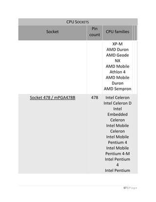 67 | P a g e 
CPU SOCKETS Socket Pin count CPU families XP-M AMD Duron AMD Geode NX AMD Mobile Athlon 4 AMD Mobile Duron AMD Sempron Socket 478 / mPGA478B 478 Intel Celeron Intel Celeron D Intel Embedded Celeron Intel Mobile Celeron Intel Mobile Pentium 4 Intel Mobile Pentium 4-M Intel Pentium 4 Intel Pentium  