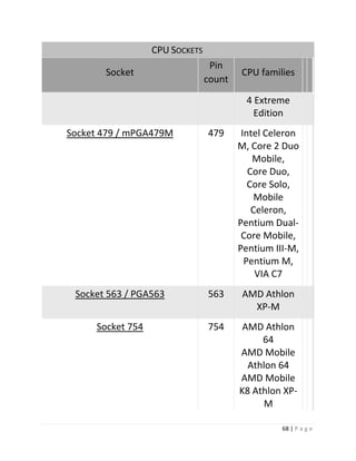 68 | P a g e 
CPU SOCKETS Socket Pin count CPU families 4 Extreme Edition Socket 479 / mPGA479M 479 Intel Celeron M, Core 2 Duo Mobile, Core Duo, Core Solo, Mobile Celeron, Pentium Dual- Core Mobile, Pentium III-M, Pentium M, VIA C7 Socket 563 / PGA563 563 AMD Athlon XP-M Socket 754 754 AMD Athlon 64 AMD Mobile Athlon 64 AMD Mobile K8 Athlon XP- M  