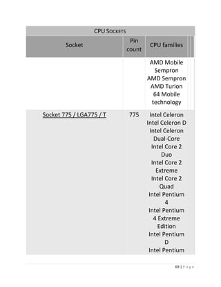 69 | P a g e 
CPU SOCKETS Socket Pin count CPU families AMD Mobile Sempron AMD Sempron AMD Turion 64 Mobile technology Socket 775 / LGA775 / T 775 Intel Celeron Intel Celeron D Intel Celeron Dual-Core Intel Core 2 Duo Intel Core 2 Extreme Intel Core 2 Quad Intel Pentium 4 Intel Pentium 4 Extreme Edition Intel Pentium D Intel Pentium  