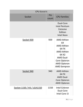 70 | P a g e 
CPU SOCKETS Socket Pin count CPU families Dual-Core Intel Pentium Extreme Edition Intel Xeon Socket 939 939 AMD Athlon 64 AMD Athlon 64 FX AMD Athlon 64 X2 AMD Dual- Core Opteron AMD Opteron AMD Sempron Socket 940 940 AMD Athlon 64 FX AMD Dual- Core Opteron AMD Opteron Socket 1150 / H3 / LGA1150 1150 Intel Celeron Dual-Core Intel Core i3  