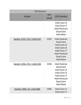 71 | P a g e 
CPU SOCKETS Socket Pin count CPU families Intel Core i5 Intel Core i7 Intel Pentium Dual-Core Intel Xeon Socket 1155 / H2 / LGA1155 1155 Intel Celeron Dual-Core Intel Core i3 Intel Core i5 Intel Core i7 Intel Pentium Dual-Core Intel Xeon Socket 1156 / H1 / LGA1156 1156 Intel Celeron Dual-Core Intel Core i3 Intel Core i5 Intel Core i7 Intel Pentium Dual-Core Intel Xeon Socket 1366 / B / LGA1366 1366 Intel Core i7 Intel Core i7  