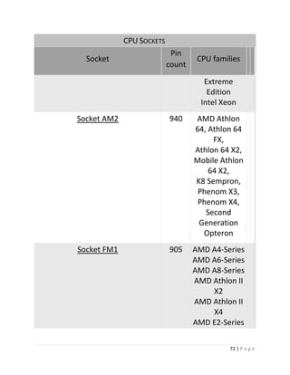 72 | P a g e 
CPU SOCKETS Socket Pin count CPU families Extreme Edition Intel Xeon Socket AM2 940 AMD Athlon 64, Athlon 64 FX, Athlon 64 X2, Mobile Athlon 64 X2, K8 Sempron, Phenom X3, Phenom X4, Second Generation Opteron Socket FM1 905 AMD A4-Series AMD A6-Series AMD A8-Series AMD Athlon II X2 AMD Athlon II X4 AMD E2-Series  