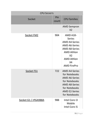 73 | P a g e 
CPU SOCKETS Socket Pin count CPU families AMD Sempron X2 Socket FM2 904 AMD A10- Series AMD A4-Series AMD A6-Series AMD A8-Series AMD Athlon X2 AMD Athlon X4 AMD FirePro Socket FS1 722 AMD A4-Series for Notebooks AMD A6-Series for Notebooks AMD A8-Series for Notebooks AMD E2-Series for Notebooks Socket G1 / rPGA988A 988 Intel Core i3 Mobile Intel Core i5  