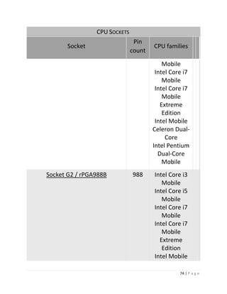 74 | P a g e 
CPU SOCKETS Socket Pin count CPU families Mobile Intel Core i7 Mobile Intel Core i7 Mobile Extreme Edition Intel Mobile Celeron Dual- Core Intel Pentium Dual-Core Mobile Socket G2 / rPGA988B 988 Intel Core i3 Mobile Intel Core i5 Mobile Intel Core i7 Mobile Intel Core i7 Mobile Extreme Edition Intel Mobile  