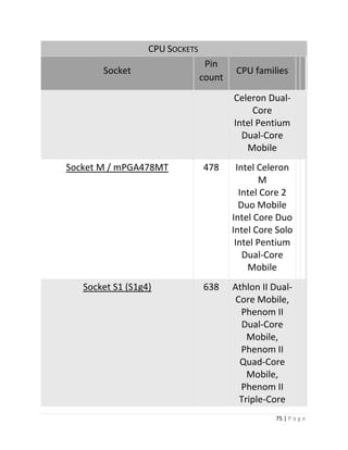 75 | P a g e 
CPU SOCKETS Socket Pin count CPU families Celeron Dual- Core Intel Pentium Dual-Core Mobile Socket M / mPGA478MT 478 Intel Celeron M Intel Core 2 Duo Mobile Intel Core Duo Intel Core Solo Intel Pentium Dual-Core Mobile Socket S1 (S1g4) 638 Athlon II Dual- Core Mobile, Phenom II Dual-Core Mobile, Phenom II Quad-Core Mobile, Phenom II Triple-Core  