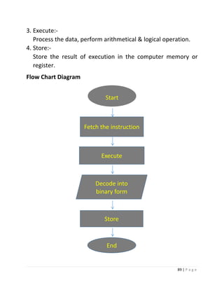 89 | P a g e 
3. Execute:- 
Process the data, perform arithmetical & logical operation. 
4. Store:- 
Store the result of execution in the computer memory or register. 
Flow Chart Diagram 
Start 
Fetch the instruction 
Decode into binary form 
Execute 
Store 
End  